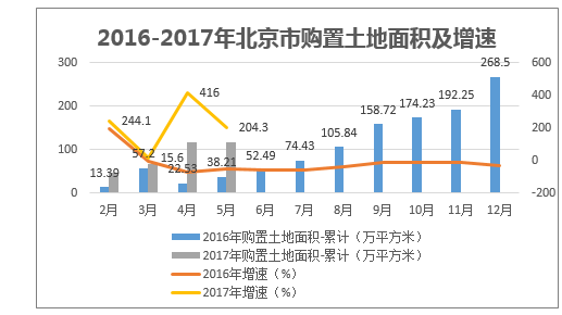 2016-2017年北京市购置土地面积及增速