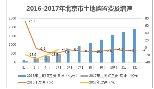 2016-2017年北京市土地购置费及增速