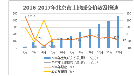 2016-2017年北京市土地成交价款及增速