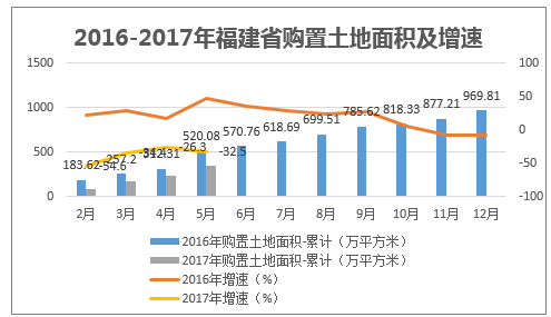 2016-2017年福建省购置土地面积及增速