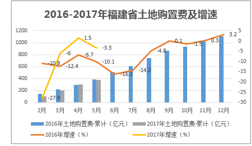 2016-2017年福建省土地购置费及增速