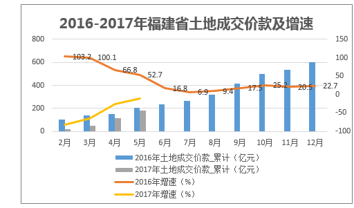 2016-2017年福建省土地成交价款及增速