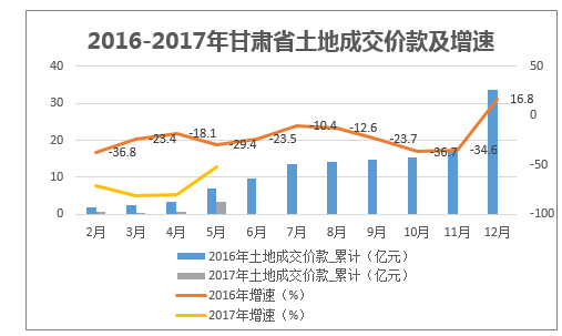 2016-2017年甘肃省土地成交价款及增速