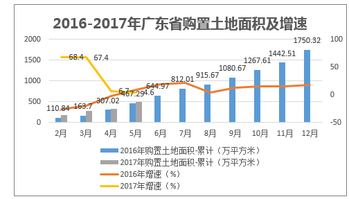 2016-2017年广东省购置土地面积及增速
