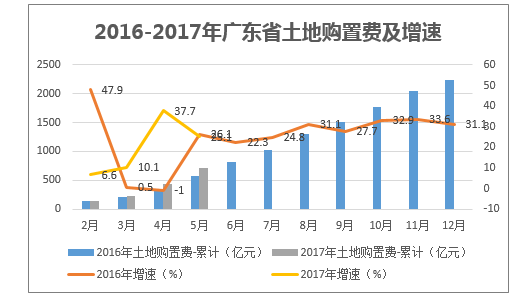 2016-2017年广东省土地购置费及增速