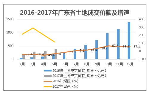 2016-2017年广东省土地成交价款及增速