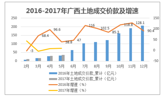 2016-2017年广西土地成交价款及增速