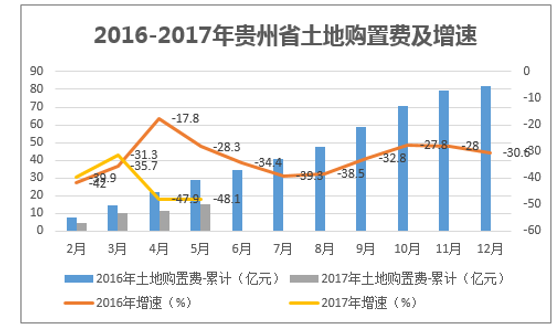 2016-2017年贵州省土地购置费及增速