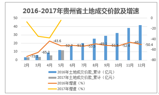 2016-2017年贵州省土地成交价款及增速