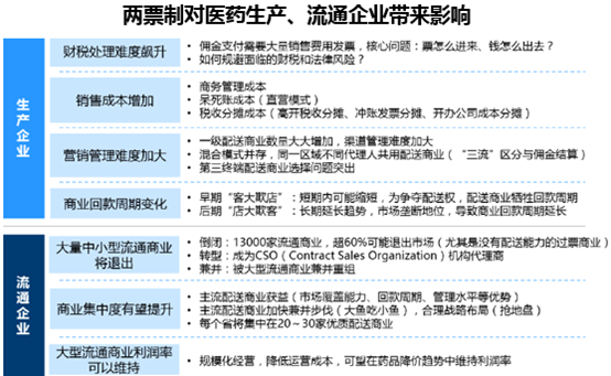 两票制对医药生产、流通企业带来影响