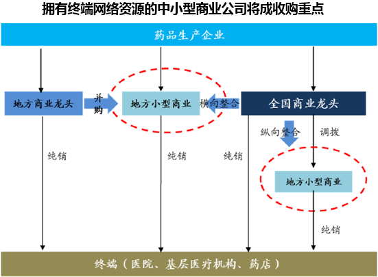 拥有终端网络资源的中小型商业公司将成收购重点