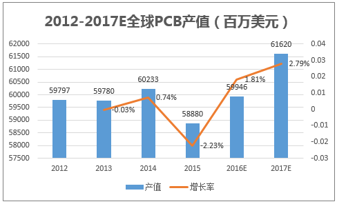 2012-2017E全球PCB产值(百万美元)