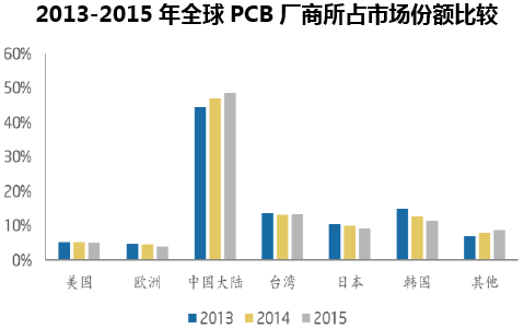 2013-2015年全球PCB厂商所占市场份额比较