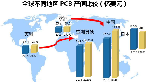 全球不同地区PCB产值比较（亿美元）
