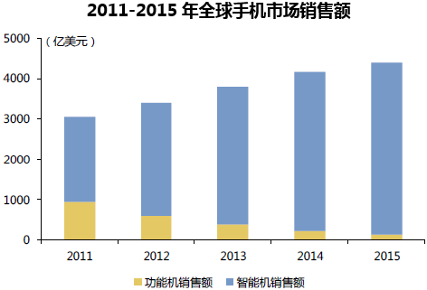2011-2015年全球手机市场销售额