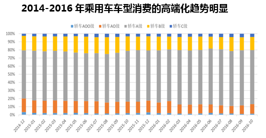 2014-2016年乘用车车型消费的高端化趋势明显