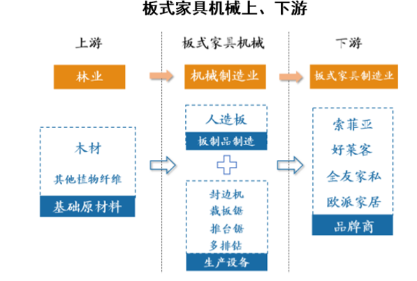 板式家具机械上、下游