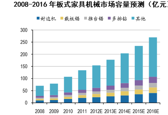 2016年细分设备市场空间预测