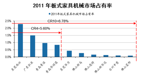 2011年板式家具机械市场占有率