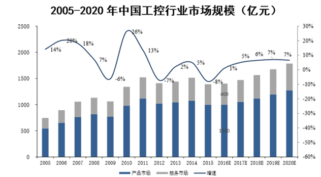 2005-2020年中国工控行业市场规模(亿元)