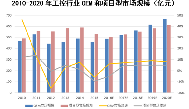 2010-2020年工控行业OEM和项目型市场规模(亿元)