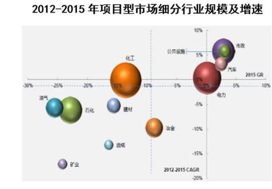 2012-2015年项目型市场细分行业规模及增速