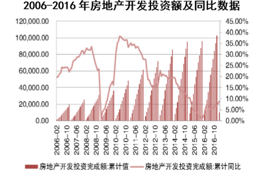 2006-2016年房地产开发投资额及同比数据