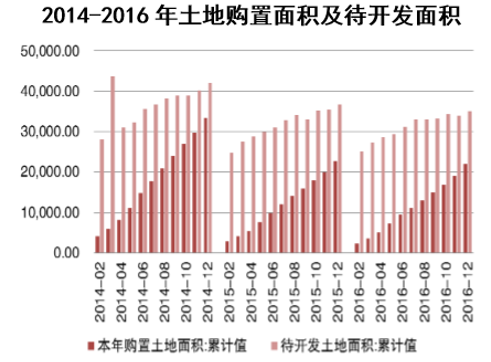 2014-2016年土地购置面积及待开发面积