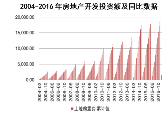 2004-2016年房地产开发投资额及同比数据