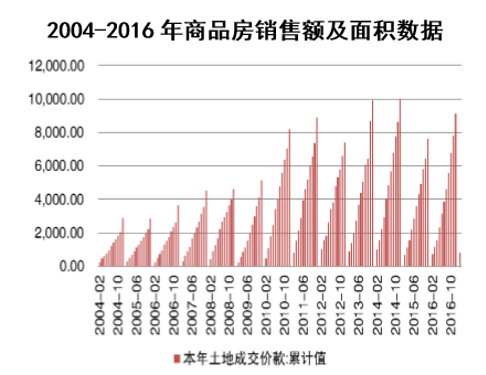 2004-2016年商品房销售额及面积数据