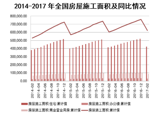 2014-2017年全国房屋施工面积及同比情况