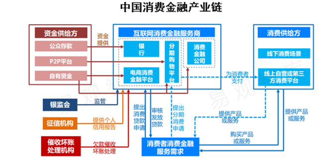 中国消费金融产业链