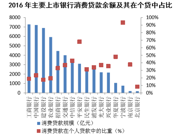 2016年主要上市银行消费贷款余额及其在个贷中占比