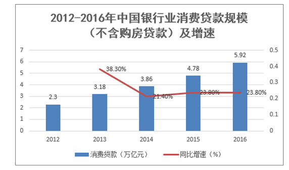 2012-2016年中国银行业消费贷款规模(不含购房贷款)及增速