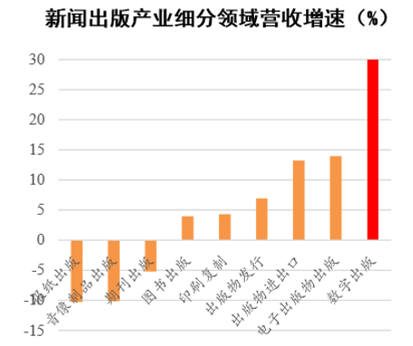 新闻出版产业细分领域营收增速(%)