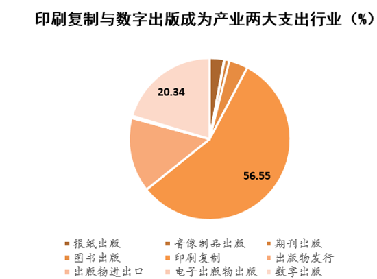 印刷复制与数字出版成为产业两大支出行业(%)