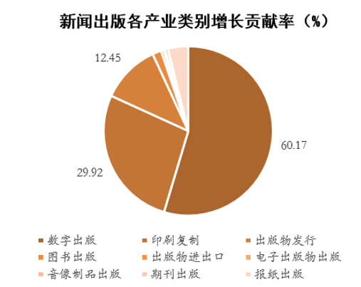 新闻出版各产业类别增长贡献率(%)