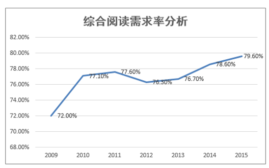 综合阅读需求率分析