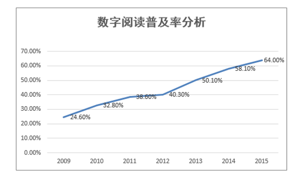 数字阅读普及率分析