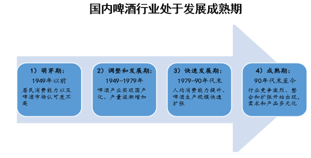 国内啤酒行业处于发展成熟期