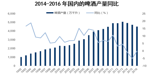 2014-2016年国内的啤酒产量同比