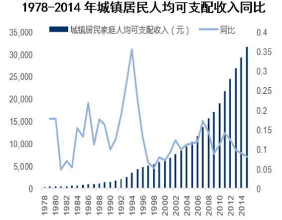 1978-2014年城镇居民人均可支配收入同比