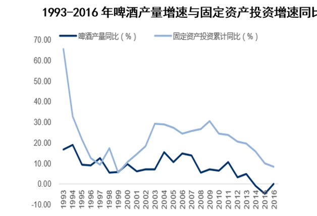 1993-2016年啤酒产量增速与固定资产投资增速同比