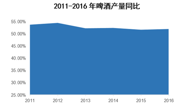 2011-2016年啤酒产量同比