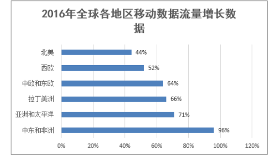 2016年全球各地区移动数据流量增长数据