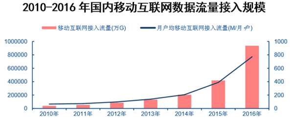 2010-2016年国内移动互联网数据流量接入规模