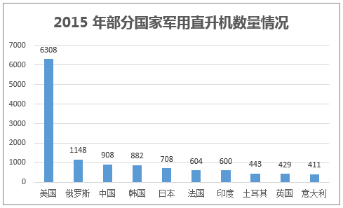 2015 年部分国家军用直升机数量情况