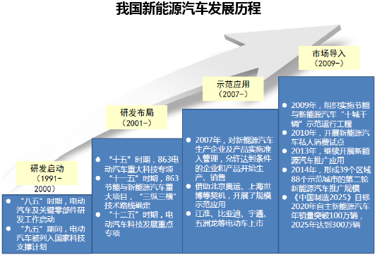 我国新能源汽车发展历程