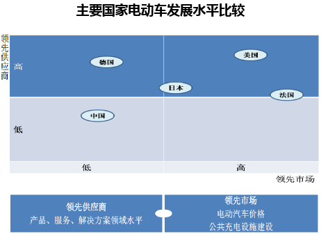 主要国家电动车发展水平比较