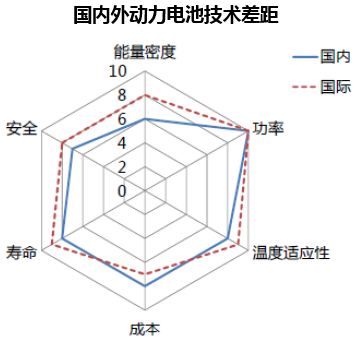 国内外动力电池技术差距